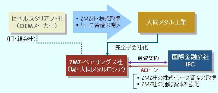 国際金融同盟 ロシアにおけるベアリング事業